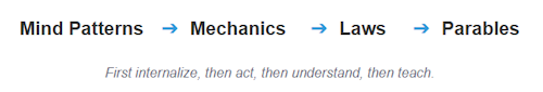 AgileMindPatterns.com → AgileMechanics.com → AgileLaws.com → AgileParables.com